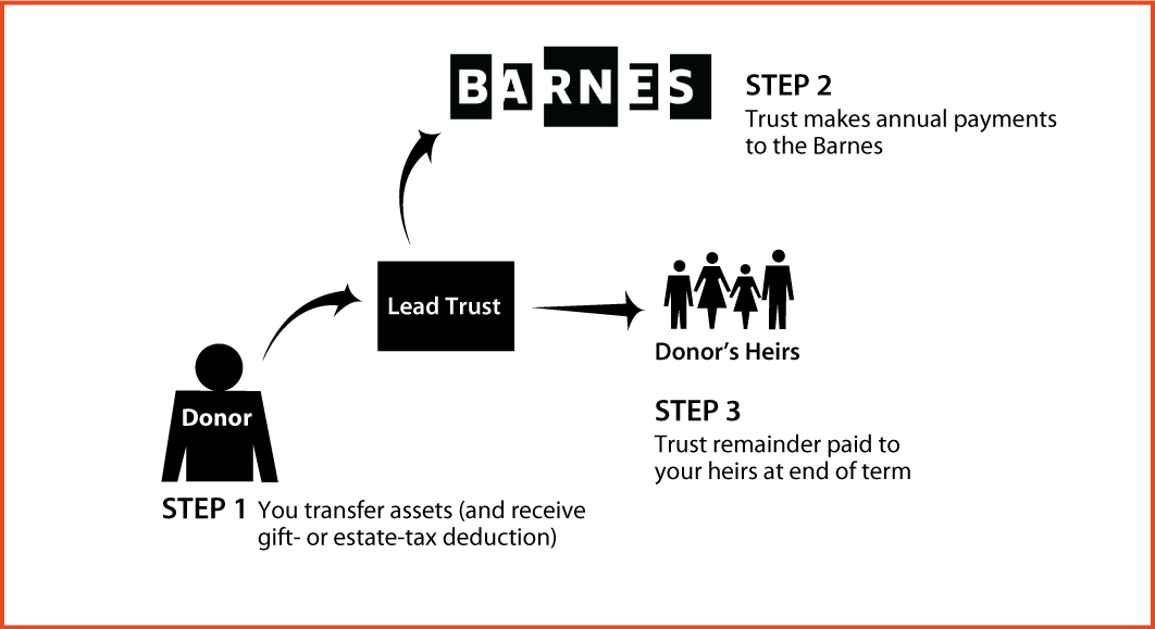 Nongrantor Lead Trust Diagram. Description of image is listed below.