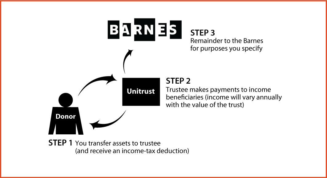 Charitable Remainder Unitrust Thumbnail