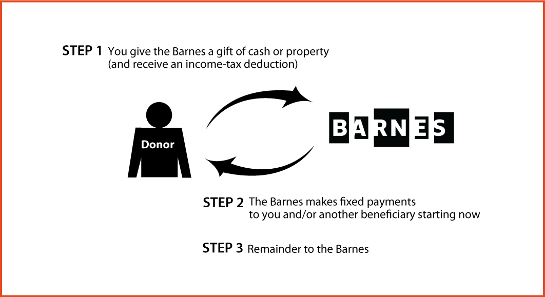 Immediate-Payment Charitable Gift Annuity Thumbnail