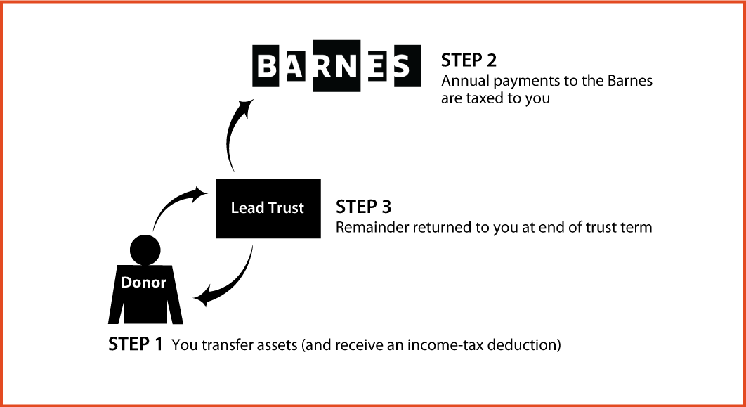 Grantor Lead Trust Diagram. Description of image is listed below.