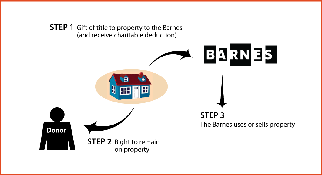 Gift of Personal Residence or Farm with Retained Life Estate Diagram. Description of image is listed below.