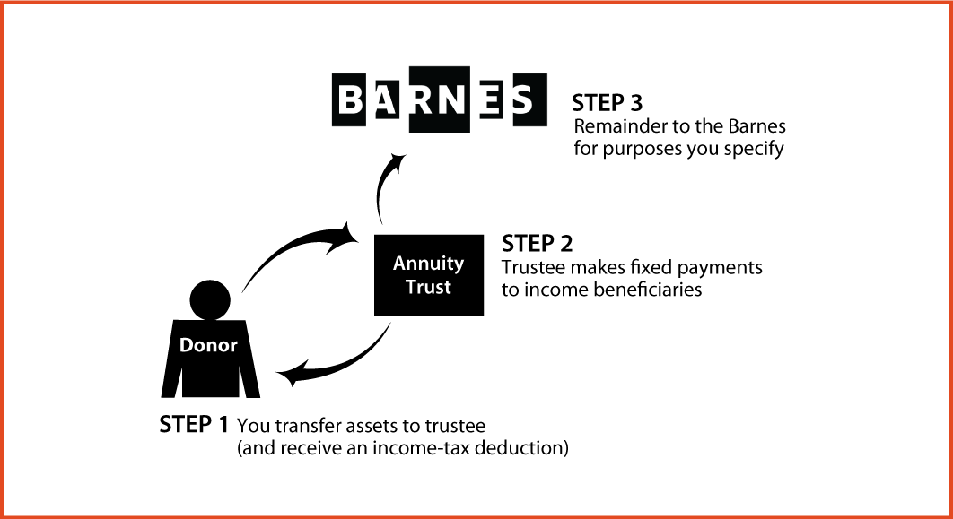Charitable Remainder Annuity Trust Thumbnail